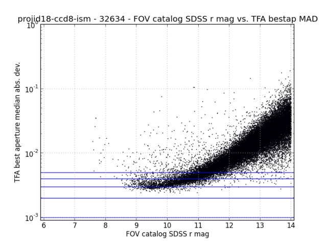 30 second cadence hatpi magnitude vs rms relation