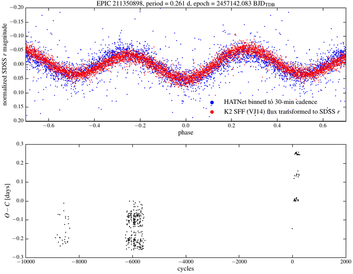 A contact eclipsing binary changing its period over time