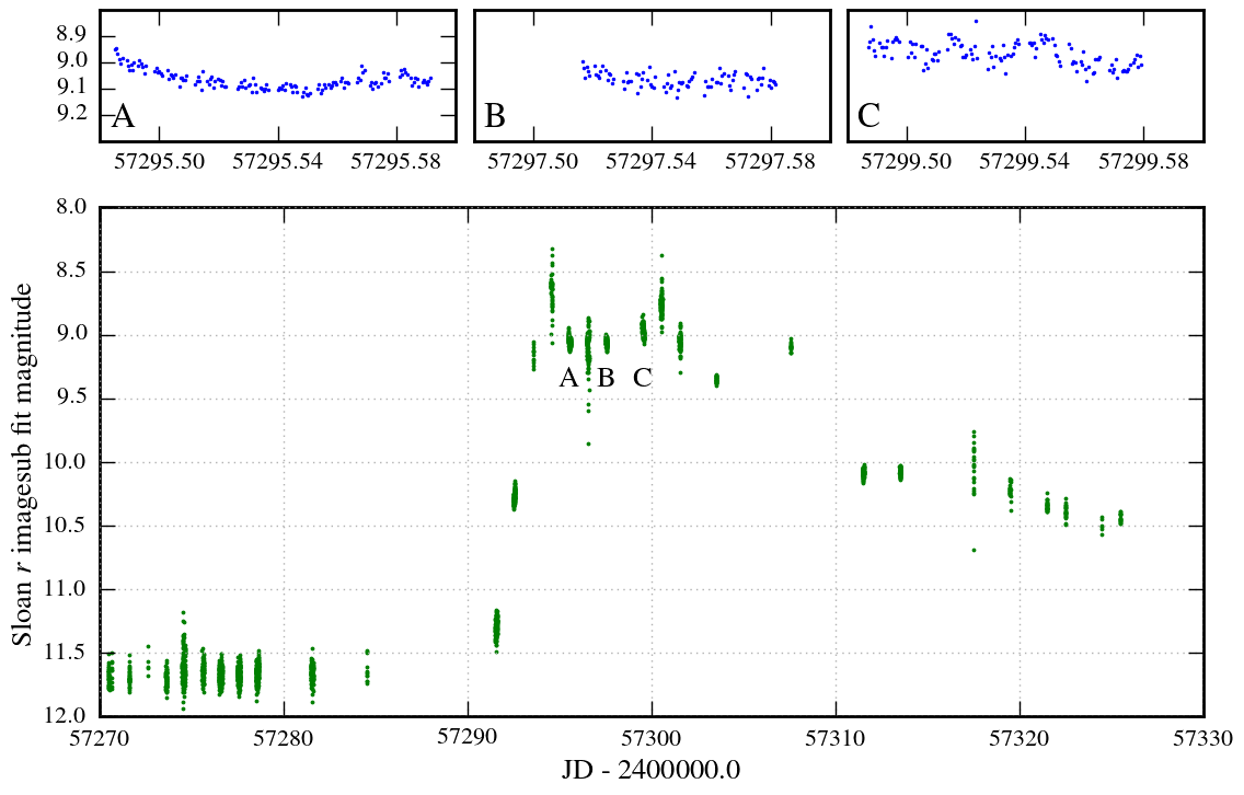 light curve for nova sagittarii as observed by hatpi