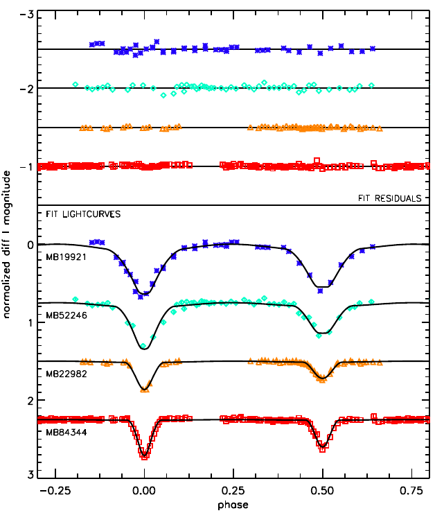 M dwarf eclipsing binaries and model fits to light curves