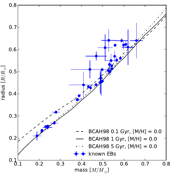 m dwarf ebs mass vs radius discrepancy