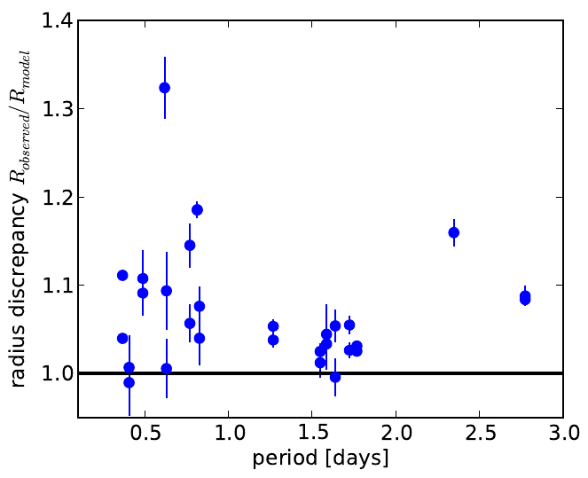 period vs radius discrepancy for low mass stars