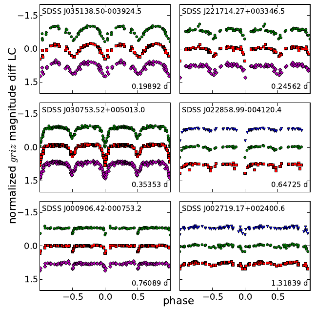 eclipsing binaries identified in SDSS Stripe 82