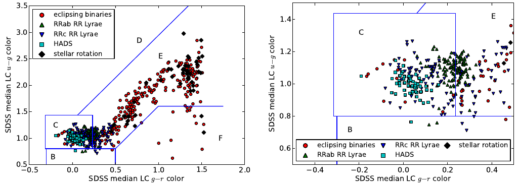 periodic variables in SDSS u-g and g-r color space
